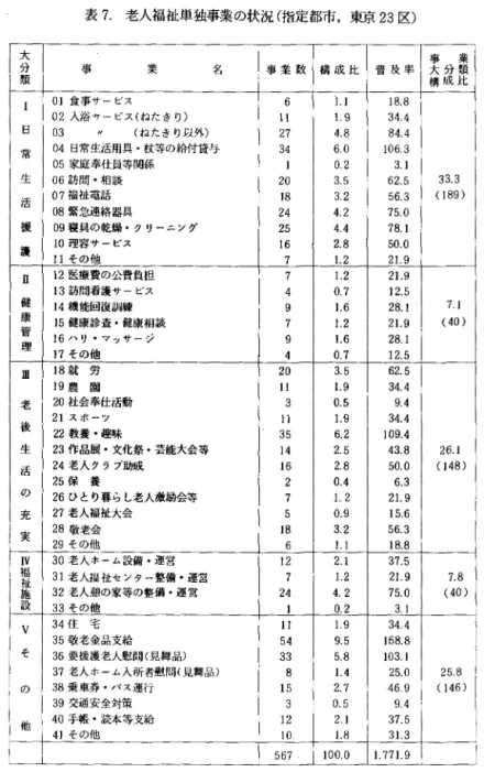 表 7 . 老人福祉単独事業の状況(指定都市，東京 2 3 区) 大 分 事 業 名 類 0 1食事サービス 02入浴サ ビス(ねたきり) 日 0 3  "  (ねたきり以外) 常 0 4日常生活用具・杖等の給付貸与 0 5家庭奉仕員等関係 生 06 訪問・相談 活 07 福祉電話 08緊急速絡器具 援 0 9 寝具の乾燥・クリーニ y グ 護 1 0 理容サービス 1 1その他 E  1 2医療費の公費負担 1 3 訪問看護サービス 健 1 4 機能回復訓練 康 1 5 健康診査・健康相談 管 1