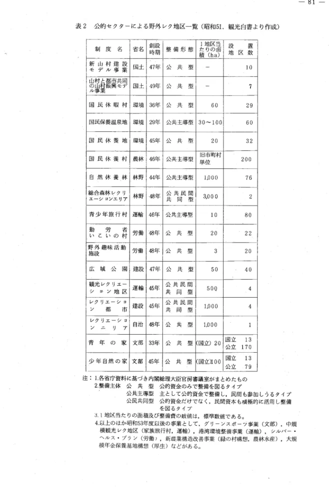 表 2 公 的 セ ク タ ー に よ る 野 外 レ ク 地 区 一 覧 ( 昭 和 5 1.観光白書より作成) 創設 l 地区当 面 設 置 制 度 名 省名 時期 整 備 形 態 積 たりの (ha) 地 区 数 新 山 村 建 設 モ デ ノ レ 事 業 国土 4 7 年 公 共 型 10  5 2 i 華麗事 国土 4 9 年 公 共 型 7  国 民 休 暇 村 環境 3 6 年 公 共 型 60  29  国民保養温泉地 環境 2 9 年 公共主導型 30‑100  60  国 民 休 養 地