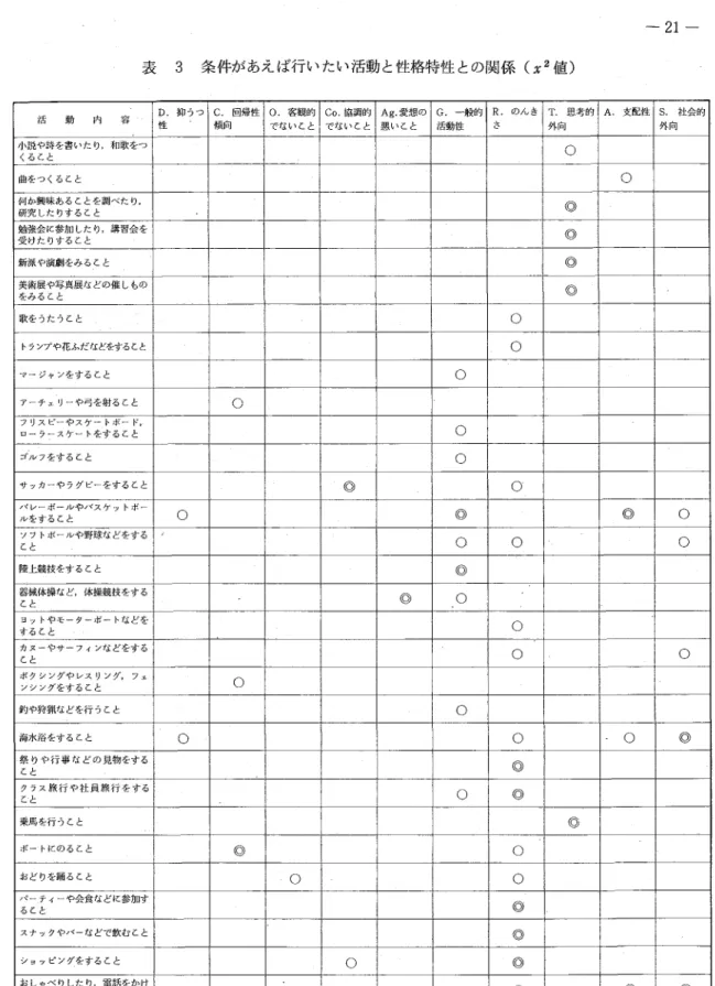 表 3  条件があえば行いたい活動と性格特性との関係 (ρ 値)