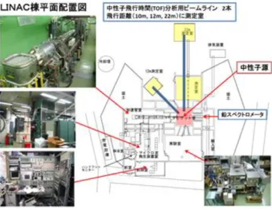 図 3.1.1.(2).②-1  京大炉ライナックの平面配置図 