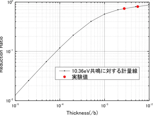 図 3.1.2.③-4  238 U に対する self-indication 反応率の計算結果 