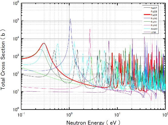 図 3.1.2.⑥-1  MA 含有 TRU 燃料中の主要核種の全断面積 
