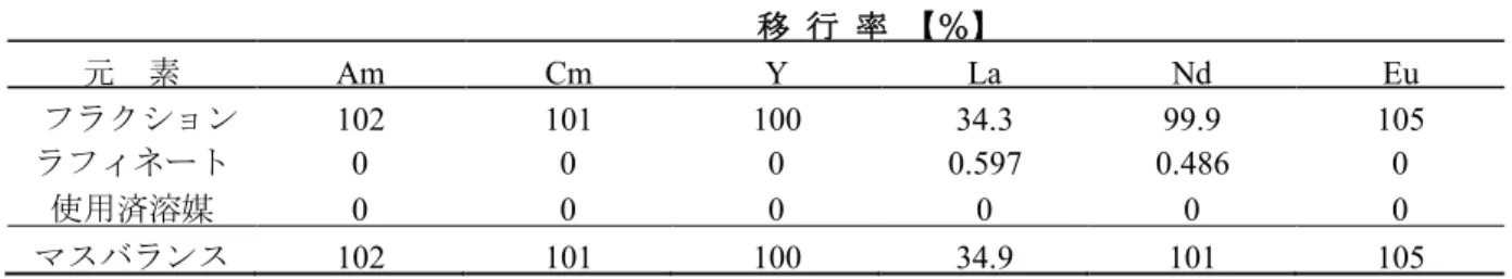 表 3.1.3-2  MA・Ln 回収プロセス実廃液試験（MA および Ln(III)の移行率およびマスバラン ス）  移 行 率 【％】 元  素 Am  Cm  Y  La  Nd  Eu  フラクション 102  101  100  34.3  99.9  105  ラフィネート 0  0  0  0.597  0.486  0  使用済溶媒  0  0  0  0  0  0  マスバランス  102  101  100  34.9  101  105  表 3.1.3-3   MA・Ln 回収プロ