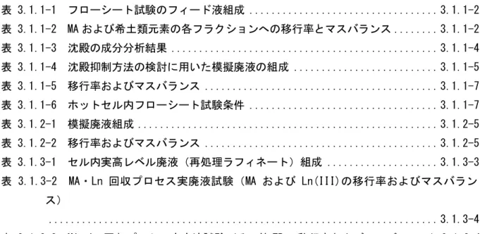 表 3.2.1-1  Al 炉心（Reference 炉心）の余剰反応度における実験と計算の比較...... 3.2.1-11  表 3.2.1-2  置換反応度（Al 板から Pb 板への置換）における実験と計算の比較 .....