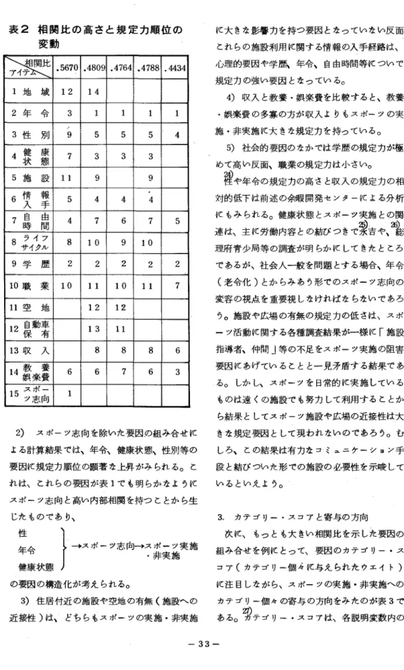 表 2 相関比の高さと規定力順位の 変動 ヨ 禦 と . 5 6 7 0   . 4 8 0 9   . 4 7 6 4   .4788 . 4 4 3 4  1 地 域 12  14  2 年 令 3  1  1  1  1  ノ 3性 別 9  5  5  5  4  4 健 康 状 態 7  3  3  3  5 施 設 11  9  9  6 情 報 入 手 5  4  4  4  7 自 由 時 間 4  7  6  7  5  8 ライフ サイクル 8  1  0  9  10  9 学 歴 2