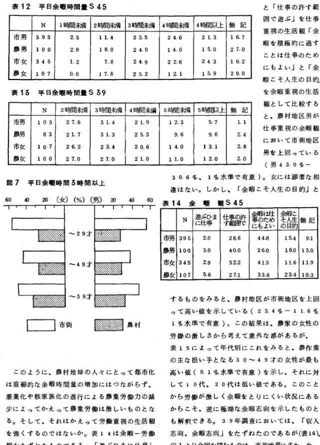表 12 平 日 余 暇 時 間 量 S45  N  1 1 1 欄 茄 詣 2 時間調首 市男 395  2.5  1  1.4  E 喜男 100  2.0  18.0  市 女 345  1 .2  7.8  息 女 1  0 7  0.0  17.8  表 1 る 平 日 余 暇 時 間 量 S39  N  2 時間剥甫 3 時間新首 市男 105  27.6  3  1 