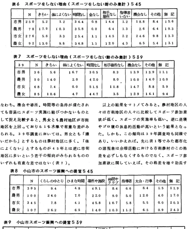 表 6 ス ポ ー ツ を し な い 理 由 { ス ポ ー ツ を し な い 群 の み 集 計 ) 545  N  きらい 伸二よくない 時慌たし 金なし 相 場 所 手なし 指導者 いない 機会なし その他 無 記 市男 250  5.2  1 