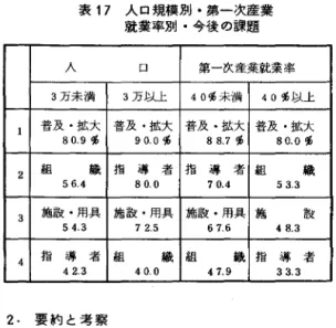 表 17 人口規模別・第一次産業 就業率別・今後の課題 人 口 日 産 業 就 業 率 J  3 万未満 3 万 ι L 上 40% 未満 40 必以上 1  普及・拡大 普及・拡大 普及・拡大 普及・拡大 80.9係 90.0 %  88.7 唖 80.0 %  2  組 織 指 導 者 指 導 者 組 織 56.4  80.0  70 