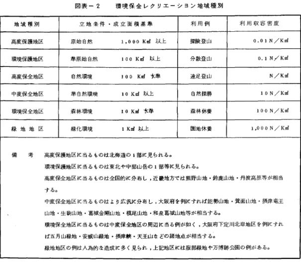 図 表 ‑ 2 環 境 保 全 レ ク リ エ ー シ ヨ ン 地 域 種 別 地 域 種 別 立 地 条 件 ・ 成 立 面 積 基 準 利 用 例 利 用 収 容 密 度 高度保護地区 原始自然 1  ， 000 K n ! ιL 上 探険登山 0.01 N / K n !  環境保護地区 準原始自然 100 K n !   以上 分散登山 0.1 N/Knf  高度保全地区 自然環境 1  00  K n !   水準 遠足登山 N / K n !  中度保全地区 準自然環境 10 K n!ら L 上