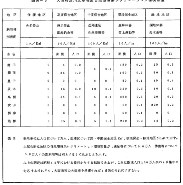 図 表 ‑3 大 阪 府 淀 川 北 岸 地 区 自 然 環 境 系 レ ク リ エ ー シ ヨ ン 環 境 容 量