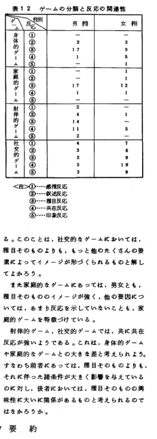表 12  ゲ ー ム の 分 類 と 反 応 の 関 連 性 で平 L 身 ①  体 @  的 グ @  @ ④  〕 ム 庭家 ①  的 @  @  グ @  ム @  射 ①  倖 @  的 @  グ @  ム @  社 ① @  交 的 グ @  @  ム ⑤  く注〉①・・・・・感情反応 @.…叙述反応 @・‑…種目反応 @・・・・・共在反応 @…印象反応 男 開 女 開2 3 1 7 9 1 5 I E E 1 7 12 I I 2 4 E 14 1 1 5 z 4 T 3 6 2 9 5 19