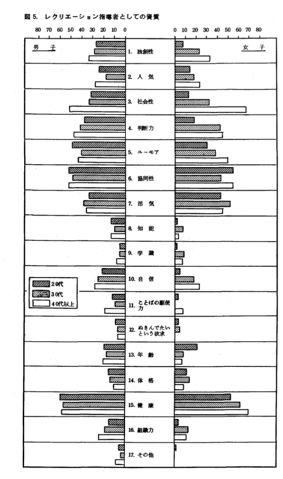 図 5 . レクリエーション指導者としての資質 80  70ω50 4 0   3 0  a  1 0   0  塁一一孟 ~2 吠 区翻 3 0 f t E コ 州 以 上 応~蕊蕊芯~ミ除、、設~司 1.独創性Z 人 気3.社会性4. ~同断力5 ユーモ76.協向性1活 気a知 能9.学 識10.自 信U  とをばの'駆使‑ヵ12.~ きんでたい.という欲求13.年 倫14.体 格 1 5 