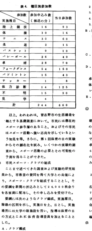 表 4 . 種 目 別 参 加 数 よ 史 参 加 申 込 み 数 当 日 参 加 数( 郵 送 の 分 ) 陸 上 競 技 1 6  9 3  体 操 3 0  1 6  7  J 之 3 0  6 0  柔 道 2  1 5  パ ス ケ y ト 9  1 0  バ レ ー ポ ー ル 2 6  4 0  卓 球 2 8  7 0  フォークダンス 5 4  1 5 0   バ ド ミ ン ト ン 1 5  4 3  サ y  カ ー 1  8  体 力 診 断 1 4  1 2 5   不 明 1 5