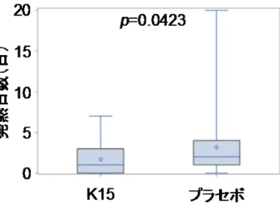 図 2  他の乳酸菌食品の摂取が週 1 回以下の被験者における発熱日数の比較  ■  今後の予定  ■  今後は乳酸菌 K15 の効果をさらに検証すると共に、ウイルス感染症が流行する中でも健康的な暮らし をサポートできるよう、乳酸菌 K15 を含む食品の開発を進めていく予定である。  【取材に関する窓口】  国立研究開発法人  産業技術総合研究所  企画本部  報道室  〒305-8560  茨城県つくば市梅園 1-1-1  中央第 1  つくば本部・情報技術共同研究棟 8F  TEL：029-862-62