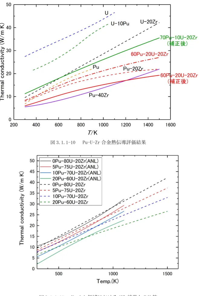 図 3.1.1-10   Pu-U-Zr 合金熱伝導評価結果 