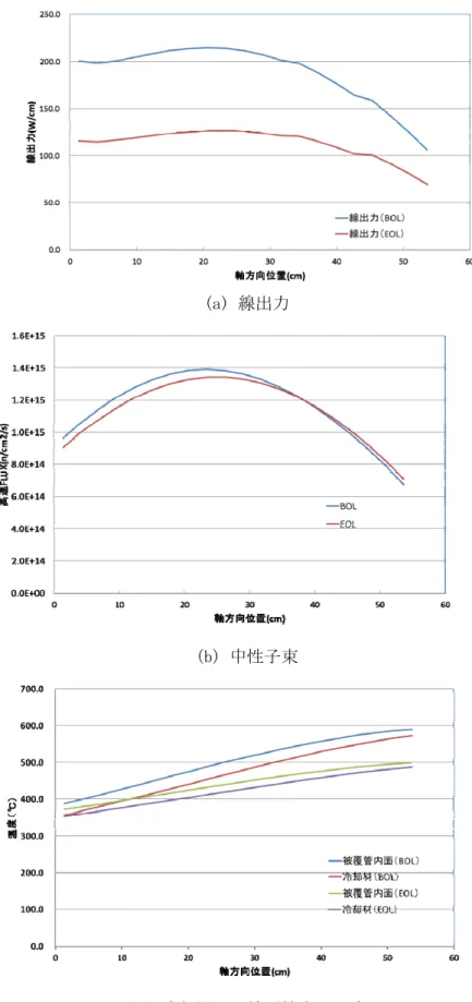 図 3.1.2-4  内側炉心燃料の線出力、中性子束、温度の軸方向分布 