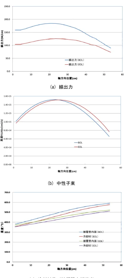 図 3.1.2-5  外側炉心燃料の線出力、中性子束、温度の軸方向分布 