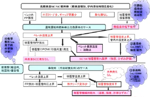 図 3.1-7  SiC 系材料の振る舞いと健全性評価の流れ 