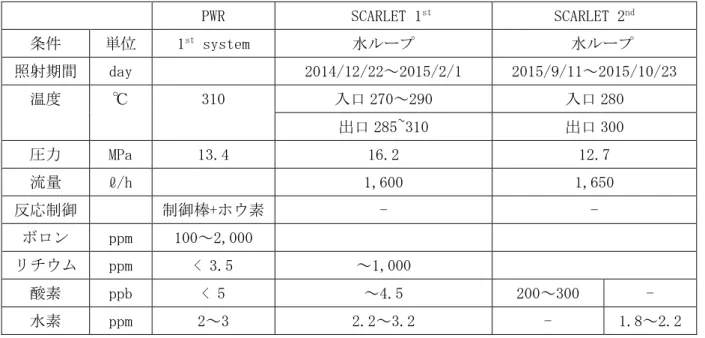 図 3.1-16  SCARLET 1st 照射試験中の SiC 重量減少速度推定値 