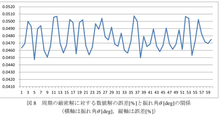 図 8  周期の厳密解に対する数値解の誤差[%]と振れ角[deg]の関係  （横軸は振れ角[deg]，縦軸は誤差[%]） 0.04100.04200.04300.04400.04500.04600.04700.04800.04900.05000.05100.0520 1 3 5 7 9 11 13 15 17 19 21 23 25 27 29 31 33 35 37 39 41 43 45 47 49 51 53 55 57 59
