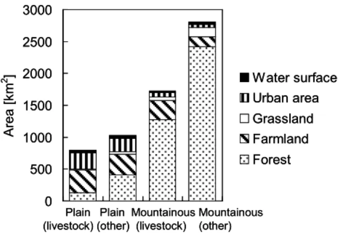 Fig. 2. Distribution of land use in different areas. 