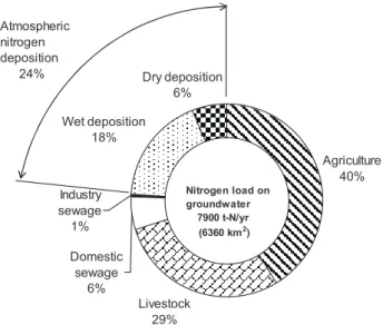Fig.  7.  Source  contribution  to  the  nitrogen  loading  to  the  groundwater in Gunma Prefecture