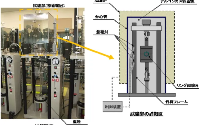 図 3.1.1-3  超高温単軸クリープ試験装置の機器構成