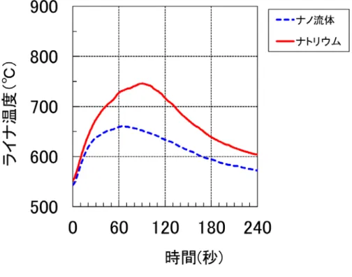 図 3.2.1-7  初期温度 550℃におけるライナ温度 
