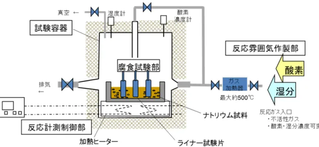図 3.2.1-15  ライナ腐食挙動把握基礎特性試験治具 