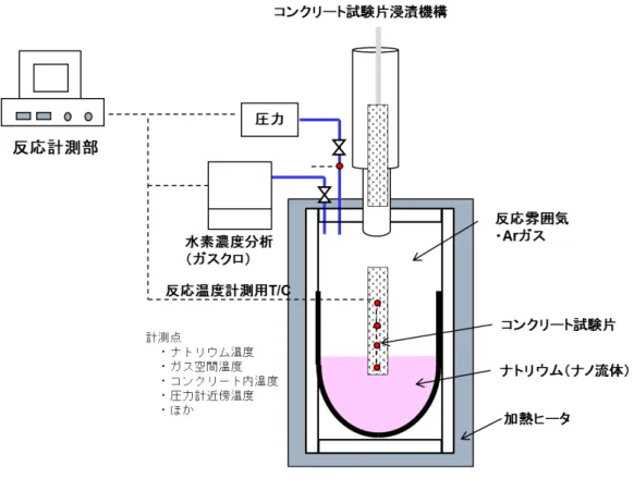 図 3.2.1-19  反応抑制効果評価試験治具