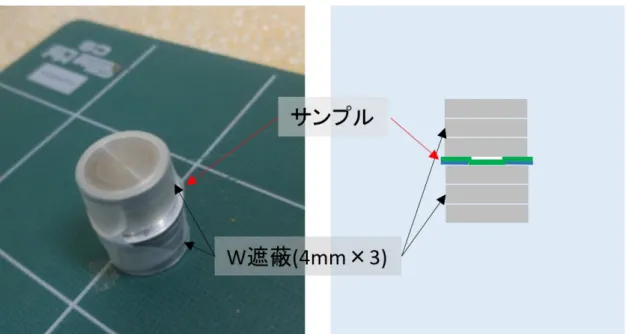 図 3-45  タングステン板によるサンプル遮蔽の様子 
