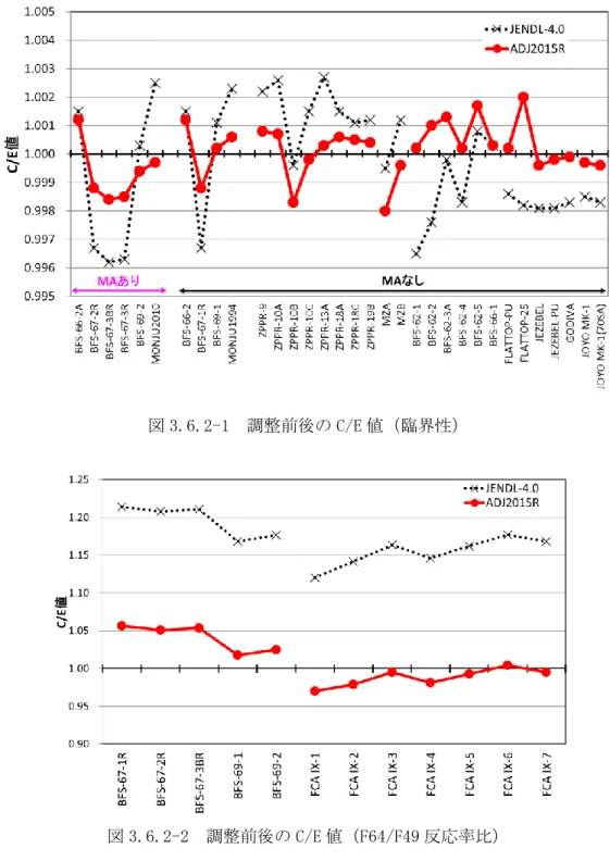 図 3.6.2-1  調整前後の C/E 値（臨界性） 