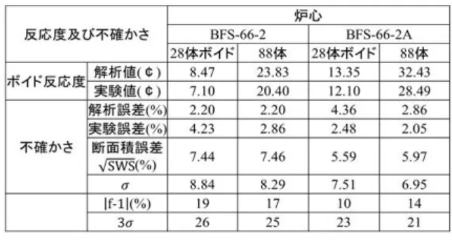表 3.7.1-1  BFS ナトリウムボイド反応度の解析の系統誤差評価 
