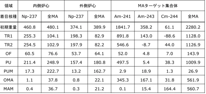 表 3.3.1-6  領域ごとの核変換量の評価結果 