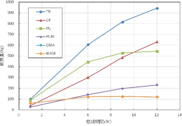 図 3.3.1-6  燃焼期間に対する MA 核変換量 