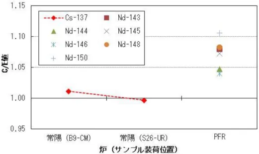 図 3.4-1  「常陽」と PFR の MA サンプル照射試験における U-235 ドシメータの FP 組成解析結果