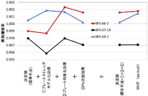 図 3.4-3  BFS の臨界性に対するモデル化の効果の評価結果 