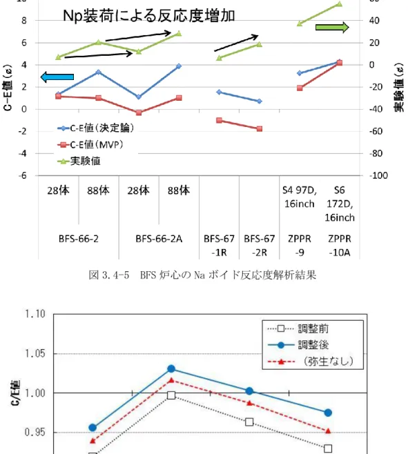 図 3.4-5  BFS 炉心の Na ボイド反応度解析結果 