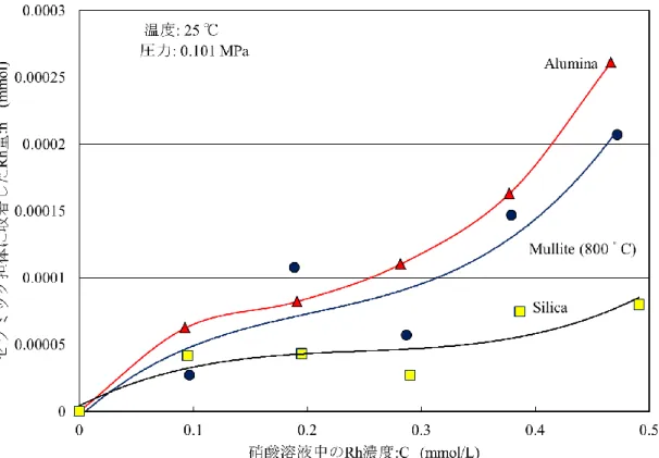 図 3.1-25  Pd に対するセラミックス担体の収着等温線 