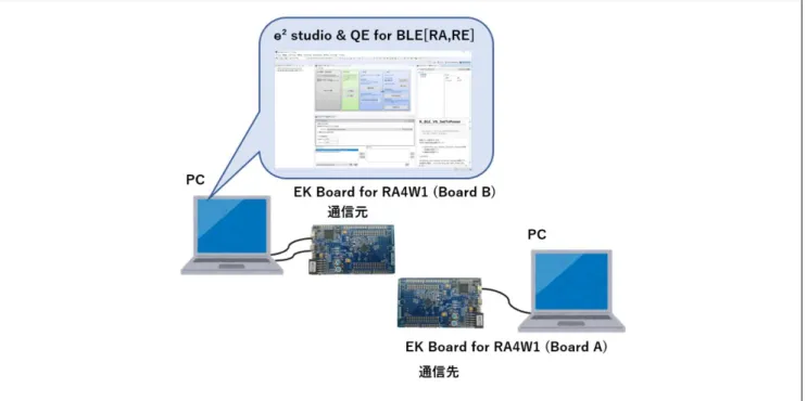 図  1-1  システムの構成例(EK Board RA4W1 を 2 台使った場合) 