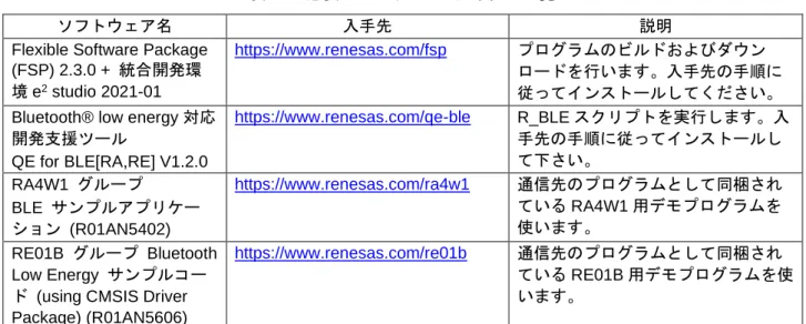 表  2-1  必要ソフトウェアと入手先の一覧 