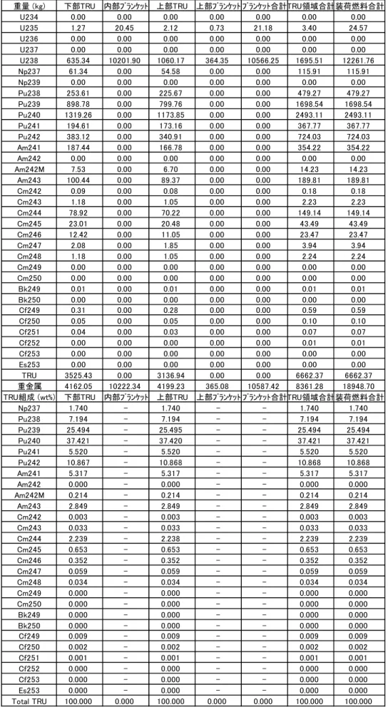 表 3.1.1-10 装荷燃料の重金属重量・組成 