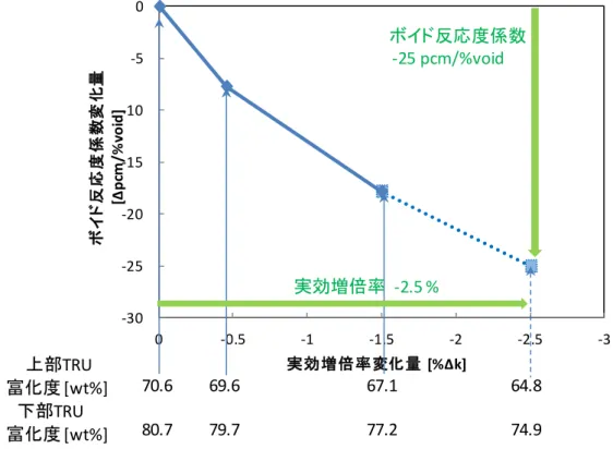 図 3.1.1-20 に表 3.1.1-8 の燃料仕様の上部 TRU、下部 TRU の TRU 富化度を 1 wt%低減し たケースと更に 2.5 wt%低減したケースについて解析で得られた実効増倍率の変化量と、 ボイド反応度係数の変化量の関係を示す。TRU 富化度低減することで、TRU 中の核分裂性 物質が減少し炉心の実効増倍率が減少し、ボイド反応度係数負に寄与する劣化 U の割合が 増加して炉心のボイド反応度係数がより負になった。劣化 U のボイド反応度係数が負であ ることは表 3.1.1-5 の劣化 
