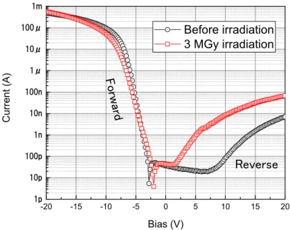 図 3-2-24  は γ 線照射前及び 3MGy 照射後の 300℃におけるダイヤモンド pin 試料（i 層膜厚