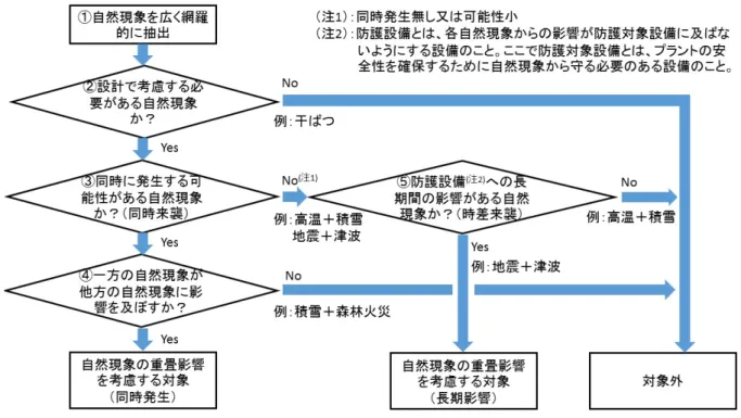 図 3.2.1.2-1  自然現象重畳事象の検討フロー（保全学会ガイドライン[3.2.1.2-15]） 