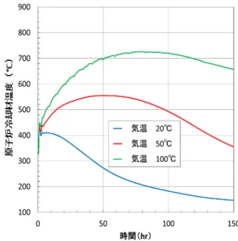 図 3.1.2-3  全交流電源喪失時の原子炉冷却材温度の時間変化 