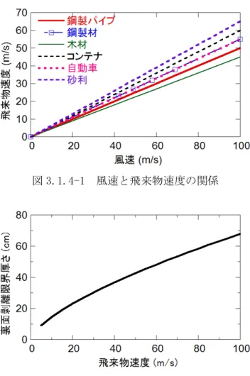 図 3.1.4-1  風速と飛来物速度の関係 