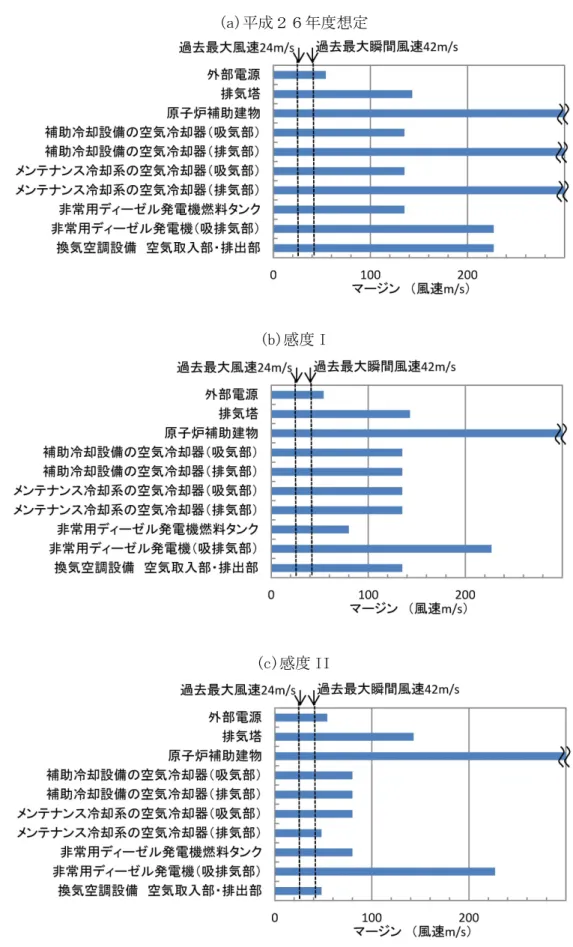 図 3.1.4-4  強風に対する機器別のマージン評価 