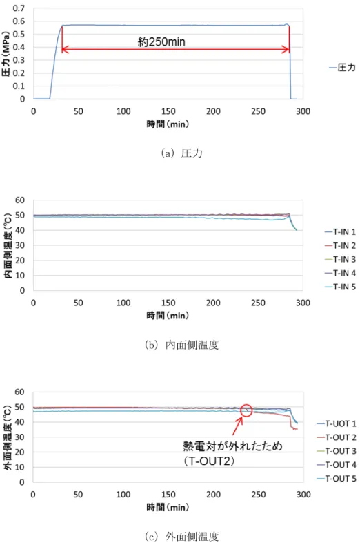 図 3.1.3(2)-7  圧力及び温度の時刻履歴（Case1） 