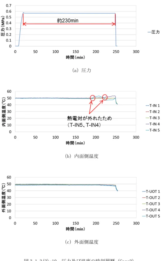 図 3.1.3(2)-10  圧力及び温度の時刻履歴（Case2） 
